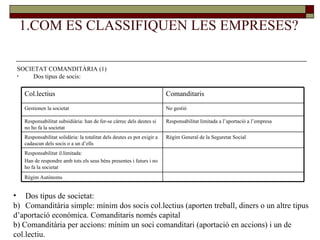 1.COM ES CLASSIFIQUEN LES EMPRESES? SOCIETAT COMANDITÀRIA (1)  Dos tipus de socis: Dos tipus de societat: Comanditària simple: mínim dos socis col.lectius (aporten treball, diners o un altre tipus  d’aportació econòmica. Comanditaris només capital b) Comanditària per accions: mínim un soci comanditari (aportació en accions) i un de  col.lectiu.  Règim Autònoms Responsabilitat il.limitada:  Han de respondre amb tots els seus béns presentes i futurs i no ho fa la societat Règim General de la Seguretat Social Responsabilitat solidària: la totalitat dels deutes es pot exigir a cadascun dels socis o a un d’ells Responsabilitat limitada a l’aportació a l’empresa Responsabilitat subsidiària: han de fer-se càrrec dels deutes si no ho fa la societat No gestió Gestionen la societat Comanditaris Col.lectius 