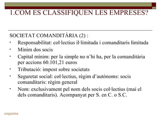 1.COM ES CLASSIFIQUEN LES EMPRESES? SOCIETAT COMANDITÀRIA (2) : Responsabilitat: col·lectius il·limitada i comanditaris limitada Mínim dos socis Capital mínim: per la simple no n’hi ha, per la comanditària per accions 60.101,21 euros Tributació: impost sobre societats Seguretat social: col·lectius, règim d’autònoms: socis comanditaris: règim general Nom: exclusivament pel nom dels socis col·lectius (mai el dels comanditaris). Acompanyat per S. en C. o S.C. esquema 