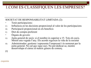 1.COM ES CLASSIFIQUEN LES EMPRESES? SOCIETAT DE RESPONSABILITAT LIMITADA (2): Tenir participacions: Influència en les decisions proporcional al valor de les participacions Participació proporcional en els beneficis Dret de compra preferent Òrgans de govern: Junta general de socis: si el nombre és superior a 15. Tots els socis. Mínim una vegada l’any. Els acords regeixen la vida de la societat Administrador: gestiona i representa l’empresari i és nomenat per la junta general. No cal que sigui soci. No pot dedicar-se, mentre desenvolupa el càrrec al mateix gènere de comerç. FI esquema 
