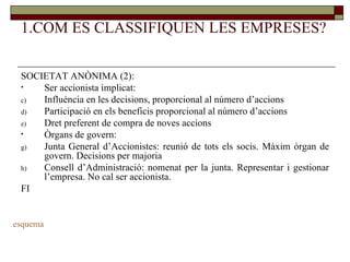 1.COM ES CLASSIFIQUEN LES EMPRESES? SOCIETAT ANÒNIMA (2): Ser accionista implicat: Influència en les decisions, proporcional al número d’accions Participació en els beneficis proporcional al número d’accions Dret preferent de compra de noves accions Òrgans de govern: Junta General d’Accionistes: reunió de tots els socis. Màxim òrgan de govern. Decisions per majoria Consell d’Administració: nomenat per la junta. Representar i gestionar l’empresa. No cal ser accionista. FI esquema 