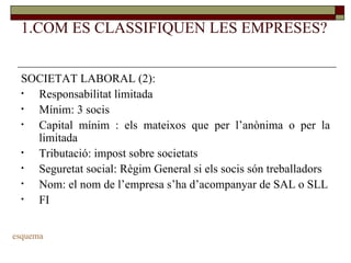1.COM ES CLASSIFIQUEN LES EMPRESES? SOCIETAT LABORAL (2): Responsabilitat limitada Mínim: 3 socis Capital mínim : els mateixos que per l’anònima o per la limitada Tributació: impost sobre societats Seguretat social: Règim General si els socis són treballadors Nom: el nom de l’empresa s’ha d’acompanyar de SAL o SLL FI esquema 