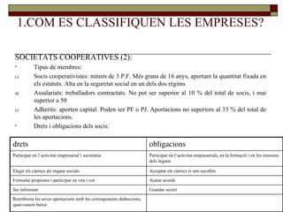 1.COM ES CLASSIFIQUEN LES EMPRESES? SOCIETATS COOPERATIVES (2): Tipus de membres: Socis cooperativistes: mínim de 3 P.F. Més grans de 16 anys, aportant la quantitat fixada en els estatuts. Alta en la seguretat social en un dels dos règims Assalariats: treballadors contractats. No pot ser superior al 10 % del total de socis, i mai superior a 50 Adherits: aporten capital. Poden ser PF o PJ. Aportacions no superiors al 33 % del total de les aportacions.  Drets i obligacions dels socis: Reemborsa les seves aportacions amb les corresponents deduccions, quan causin baixa Guardar secret  Ser informats Acatar acords Formular propostes i participar en veu i vot Acceptar els càrrecs si són escollits Elegir els càrrecs als òrgans socials Participar en l’activitat empresarials, en la formació i en les reunions dels òrgans Participar en l’activitat empresarial i societària obligacions drets 
