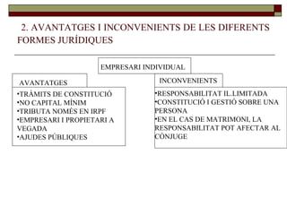   2. AVANTATGES I INCONVENIENTS DE LES DIFERENTS FORMES JURÍDIQUES EMPRESARI INDIVIDUAL AVANTATGES TRÀMITS DE CONSTITUCIÓ NO CAPITAL MÍNIM TRIBUTA NOMÉS EN IRPF EMPRESARI I PROPIETARI A  VEGADA AJUDES PÚBLIQUES INCONVENIENTS RESPONSABILITAT IL.LIMITADA CONSTITUCIÓ I GESTIÓ SOBRE UNA PERSONA EN EL CAS DE MATRIMONI, LA  RESPONSABILITAT POT AFECTAR AL CÒNJUGE 