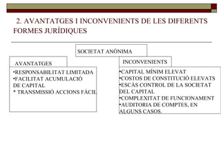   2. AVANTATGES I INCONVENIENTS DE LES DIFERENTS FORMES JURÍDIQUES SOCIETAT ANÒNIMA AVANTATGES RESPONSABILITAT LIMITADA FACILITAT ACUMULACIÓ DE CAPITAL * TRANSMISSIÓ ACCIONS FÀCIL INCONVENIENTS CAPITAL MÍNIM ELEVAT COSTOS DE CONSTITUCIÓ ELEVATS ESCÀS CONTROL DE LA SOCIETAT  DEL CAPITAL COMPLEXITAT DE FUNCIONAMENT  AUDITORIA DE COMPTES, EN ALGUNS CASOS.  