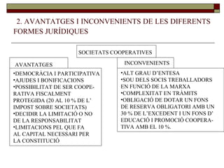   2. AVANTATGES I INCONVENIENTS DE LES DIFERENTS FORMES JURÍDIQUES SOCIETATS COOPERATIVES AVANTATGES DEMOCRÀCIA I PARTICIPATIVA AJUDES I BONIFICACIONS POSSIBILITAT DE SER COOPE- RATIVA FISCALMENT PROTEGIDA (20 AL 10 % DE L’ IMPOST SOBRE SOCIETATS) DECIDIR LA LIMITACIÓ O NO DE LA RESPONSABILITAT LIMITACIONS PEL QUE FA  AL CAPITAL NECESSARI PER LA CONSTITUCIÓ  INCONVENIENTS ALT GRAU D’ENTESA SOU DELS SOCIS TREBALLADORS  EN FUNCIÓ DE LA MARXA  COMPLEXITAT EN TRÀMITS OBLIGACIÓ DE DOTAR UN FONS DE RESERVA OBLIGATORI AMB UN 30 % DE L’EXCEDENT I UN FONS D’ EDUCACIÓ I PROMOCIÓ COOPERA- TIVA AMB EL 10 %.  