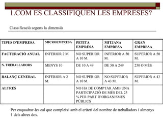 1.COM ES CLASSIFIQUEN LES EMPRESES? Classificació segons la dimensió Per enquadrar-les cal que compleixi amb el criteri del nombre de treballadors i almenys  1 dels altres dos.  NO HA DE COMPTAR AMB UNA PARTICIPACIÓ DE MÉS DEL 25 % PER PART D’ORGANISMES PÚBLICS ALTRES SUPERIOR A 43 M. NO SUPERIOR A 43 M. NO SUPERIOR A 10 M. INFERIOR A 2 M. BALANÇ GENERAL 250 O MÉS DE 50 A 249 DE 10 A 49 MENYS 10 N. TREBALLADORS SUPERIOR A 50 M. INFERIOR A 50 M. NO SUPERIOR A 10 M. INFERIOR 2 M. FACTURACIÓ ANUAL GRAN EMPRESA MITJANA EMPRESA PETITA EMPRESA MICROEMPRESA TIPUS D’EMPRESA 