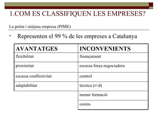 1.COM ES CLASSIFIQUEN LES EMPRESES? Representen el 99 % de les empreses a Catalunya La petita i mitjana empresa (PIME) menor formació  costos tècnica (r+d) adaptabilitat control escassa conflictivitat escassa força negociadora proximitat finançament flexibilitat INCONVENIENTS AVANTATGES 