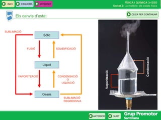 Els canvis d’estat Condensació Vaporització ESQUEMA INTERNET INICI Sòlid Líquid Gasós FUSIÓ VAPORITZACIÓ SOLIDIFICACIÓ CONDENSACIÓ  O  LIQUACIÓ SUBLIMACIÓ SUBLIMACIÓ REGRESSIVA CLICA PER CONTINUAR 