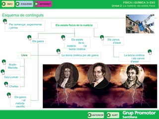 Esquema de continguts Els   gasos Els   estats             de la  matèria           i la  teoria   cinètica La  teoria   cinètica   per   als   gasos Lleis Els   canvis          d’estat Els   gasos           i el  mètode   científic Boyle - Mariotte Gay- Lussac Charles La  teoria   cinètica           i  els   canvis  d’estat Els estats físics de la matèria  Per   començar , experimenta i  pensa ESQUEMA INTERNET INICI 
