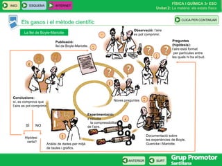 Els gasos i el mètode científic Documentació sobre  les experiències de Boyle, Guericke i Mariotte. Experimentació:  s’estudia  la compressibilitat  de l’aire.  Anàlisi de dades per mitjà de taules i gràfics.  Conclusions:  sí, es comprova que  l’aire es pot comprimir. Publicació:   llei de Boyle-Mariotte. Observació:  l’aire  es pot comprimir.  Preguntes (hipòtesis):  l’aire està format  per partícules entre les quals hi ha el buit.  Noves preguntes Hipòtesi  certa? SÍ NO La llei de Boyle-Mariotte ESQUEMA INTERNET INICI 1 2 3 4 5 6 7 8 CLICA PER CONTINUAR 