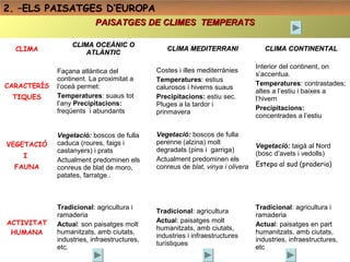 2. –ELS PAISATGES D’EUROPA
                          PAISATGES DE CLIMES TEMPERATS

                  CLIMA OCEÀNIC O
  CLIMA                                         CLIMA MEDITERRANI                  CLIMA CONTINENTAL
                      ATLÀNTIC

                                                                                Interior del continent, on
             Façana atlàntica del            Costes i illes mediterrànies
                                                                                s’accentua.
             continent. La proximitat a      Temperatures: estius
CARACTERÍS   l’oceà permet:                                                     Temperatures: contrastades;
                                             calurosos i hiverns suaus
                                                                                altes a l’estiu i baixes a
 TIQUES      Temperatures: suaus tot         Precipitacions: estiu sec.         l’hivern
             l’any Precipitacions:           Pluges a la tardor i
             freqüents i abundants                                              Precipitacions:
                                             prinmavera
                                                                                concentrades a l’estiu

             Vegetació: boscos de fulla      Vegetació: boscos de fulla
VEGETACIÓ    caduca (roures, faigs i         perenne (alzina) molt
                                                                                Vegetació: taigà al Nord
             castanyers) i prats             degradats (pins i garriga)
    I                                                                           (bosc d’avets i vedolls)
             Actualment predominen els       Actualment predominen els
  FAUNA                                      conreus de blat, vinya i olivera   Estepa al sud (praderia)
             conreus de blat de moro,
             patates, farratge..



             Tradicional: agricultura i                                         Tradicional: agricultura i
                                             Tradicional: agricultura
             ramaderia                                                          ramaderia
ACTIVITAT                                    Actual: paisatges molt
             Actual: son paisatges molt                                         Actual: paisatges en part
                                             humanitzats, amb ciutats,
 HUMANA      humanitzats, amb ciutats,
                                             industries i infraestructures
                                                                                humanitzats, amb ciutats,
             industries, infraestructures,                                      industries, infraestructures,
                                             turístiques
             etc.                                                               etc
 
