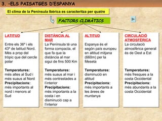 3. –ELS PAISATGES D’ESPANYA
  El clima de la Península Ibèrica es caracteritza per quatre

                                 FACTORS CLIMÀTICS


 LATITUD                 DISTÀNCIA AL           ALTITUD              CIRCULACIÓ
                         MAR                                         ATMOSFÈRICA
 Entre els 36º i els     La Península té una    Espanya és el        La circulació
 43º de latitud Nord.    forma compacta, el     segón país europeu   atmosfèrica general
 Més a prop del          que fa que la          en altitud mitjana   és de Oest a Est
 tròpic que del cercle   distància al mar       (660m) per la
 polar                   sigui de fins 500 Km   Meseta

 Temperatures:           Temperatures:          Temperatures:        Temperatures:
 més altes al Sud i      més suaus al mar i     disminució en        més fresques a la
 més suaus al Nord       més contrastades a     altitud              costa Occidental
 Precipitacions:         l’interior             Precipitacions:      Precipitacions:
 més importants al       Precipitacions:        més importants a     més abundants a la
 nord i menors al        més importants a la    les àrees de         costa Occidental
 Sud                     costa i en             muntanya
                         disminució cap a
                         l’interior
 