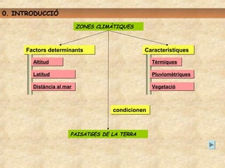 0. INTRODUCCIÓ

                          ZONES CLIMÀTIQUES



     Factors determinants                     Característiques

       Altitud                                    Tèrmiques

       Latitud                                    Pluviomètriques

       Distància al mar                           Vegetació



                                    condicionen



                      PAISATGES DE LA TERRA
 