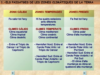 1.-ELS PAISATGES DE LES ZONES CLIMÀTIQUES DE LA TERRA


     ZONA CÀLIDA           ZONES TEMPERADES                ZONES FREDES

    Fa calor tot l'any      Hi ha quatre estacions          Fa fred tot l'any
                                amb diferents
                                temperatures
    CLIMES CÀLIDS           CLIMES TEMPERATS                CLIMES FREDS
    Clima equatorial          Clima mediterrani               Clima polar
     Clima tropical             Clima oceànic            Clima d'alta muntanya
     Clima desèrtic           Clima continental

   - Entre el Tròpic de    - Hemisferi Nord: Entre el    - Hemisferi Nord: Entre
   Càncer i el Tròpic de      Cercle Polar Àrtic i el    el Cercle Polar Àrtic i el
       Capricorni              Tròpic de Càncer                 Pol Nord
                                                        - Hemisferi Sud: Entre el
                           - Hemisferi Sud: Entre el    Cercle Polar Antàrtic i el
                           Cercle Polar Antàrtic i el            Pol Sud
                             Tròpic de Capricorni            - El clima d'alta
                                                          muntanya es dóna en
                                                        qualsevol alta muntanya
 
