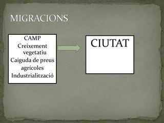 CAMP
Creixement
vegetatiu
Caiguda de preus
agrícoles
Industrialització
CIUTAT
 