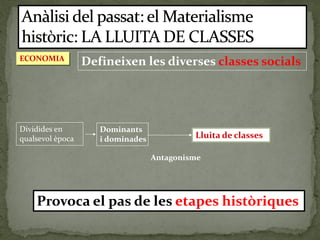Defineixen les diverses classes socials
Dominants
i dominades Lluita de classes
Provoca el pas de les etapes històriques
Antagonisme
Dividides en
qualsevol època
ECONOMIA
 