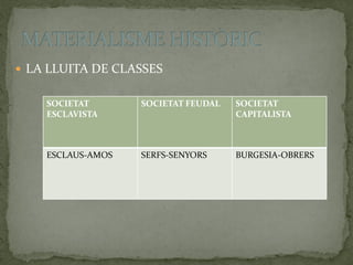  LA LLUITA DE CLASSES
SOCIETAT
ESCLAVISTA
SOCIETAT FEUDAL SOCIETAT
CAPITALISTA
ESCLAUS-AMOS SERFS-SENYORS BURGESIA-OBRERS
 