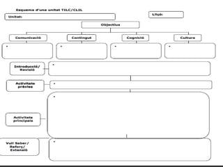 La competència comunicativa bàsica implica doncs, un conjunt de destreses, coneixements i actituds que s'interrelacionen i es recolzen mútuament en l'acte de la comunicació2.3. DIMENSIONS I SUBCOMPETÈNCIESLa competència comunicativa s’estructura en grans blocs que denominarem dimensions. Cada una d’aquestes dimensions es concreta en una sèrie de subcompetències, i per a cada una d’aquestes es fa necessari assenyalar uns indicadors d’avaluació que descriguen el que ha de saber i saber fer l’aprenent.