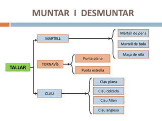 MUNTAR I DESMUNTAR
TALLAR
Punta plana
TORNAVÍS
CLAU
Clau anglesa
Clau Allen
Clau plana
MARTELL
Punta estrella
Maça de niló
Martell de bola
Martell de pena
Clau colzada
 
