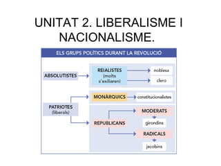 UNITAT 2. LIBERALISME I
NACIONALISME.
 