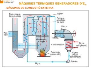 06/10/2013 Unitat 2. Màquines tèrmiques 19
MÀQUINES DE COMBUSTIÓ EXTERNA
MÀQUINES TÈRMIQUES GENERADORES D’Em
 
