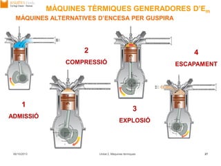 06/10/2013 Unitat 2. Màquines tèrmiques 27
MÀQUINES ALTERNATIVES D’ENCESA PER GUSPIRA
1
ADMISSIÓ
2
COMPRESSIÓ
3
EXPLOSIÓ
4
ESCAPAMENT
MÀQUINES TÈRMIQUES GENERADORES D’Em
 