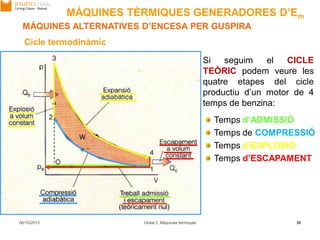 06/10/2013 Unitat 2. Màquines tèrmiques 36
Si seguim el CICLE
TEÒRIC podem veure les
quatre etapes del cicle
productiu d’un motor de 4
temps de benzina:
Cicle termodinàmic
Temps d’ADMISSIÓ
Temps de COMPRESSIÓ
Temps d’EXPLOSIÓ
Temps d’ESCAPAMENT
MÀQUINES ALTERNATIVES D’ENCESA PER GUSPIRA
MÀQUINES TÈRMIQUES GENERADORES D’Em
 