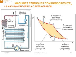 06/10/2013 Unitat 2. Màquines tèrmiques 68
12
4
3
LA MÀQUINA FRIGORÍFICA O REFRIGERADOR
MÀQUINES TÈRMIQUES CONSUMIDORES D’Em
 