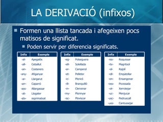 LA DERIVACIÓ (infixos) Formen una llista tancada i afegeixen pocs matisos de significat. Poden servir per diferencia significats. Menjucar -uc- Magritxol -itx- Rajolí -ol- Empatollar -oll- Ensangonar -on- Picossada -oss- Xerrotejar -ot- Cantussejar -uss- Pedruscall -usc- Roquissar -iss- Exemple Infix Ceballut -all- Costaners -an- Afiganyar -any- Llargarut -ar- Caparró -arr- Allargassar -ass- esprimatxat -atx- Llogater -at- Apegalós -al- Exemple Infix Solellada -ell- Camperol -er- Pelleter -et- Ploricó -ic- Branquilló -ill- Clenxinar -in- Ploviscar -isc- Plorinyar -iny- Polseguera -eg- Exemple Infix 