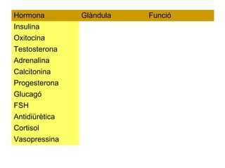 Hormona Glàndula Funció
Insulina
Oxitocina
Testosterona
Adrenalina
Calcitonina
Progesterona
Glucagó
FSH
Antidiürètica
Cortisol
Vasopressina
 