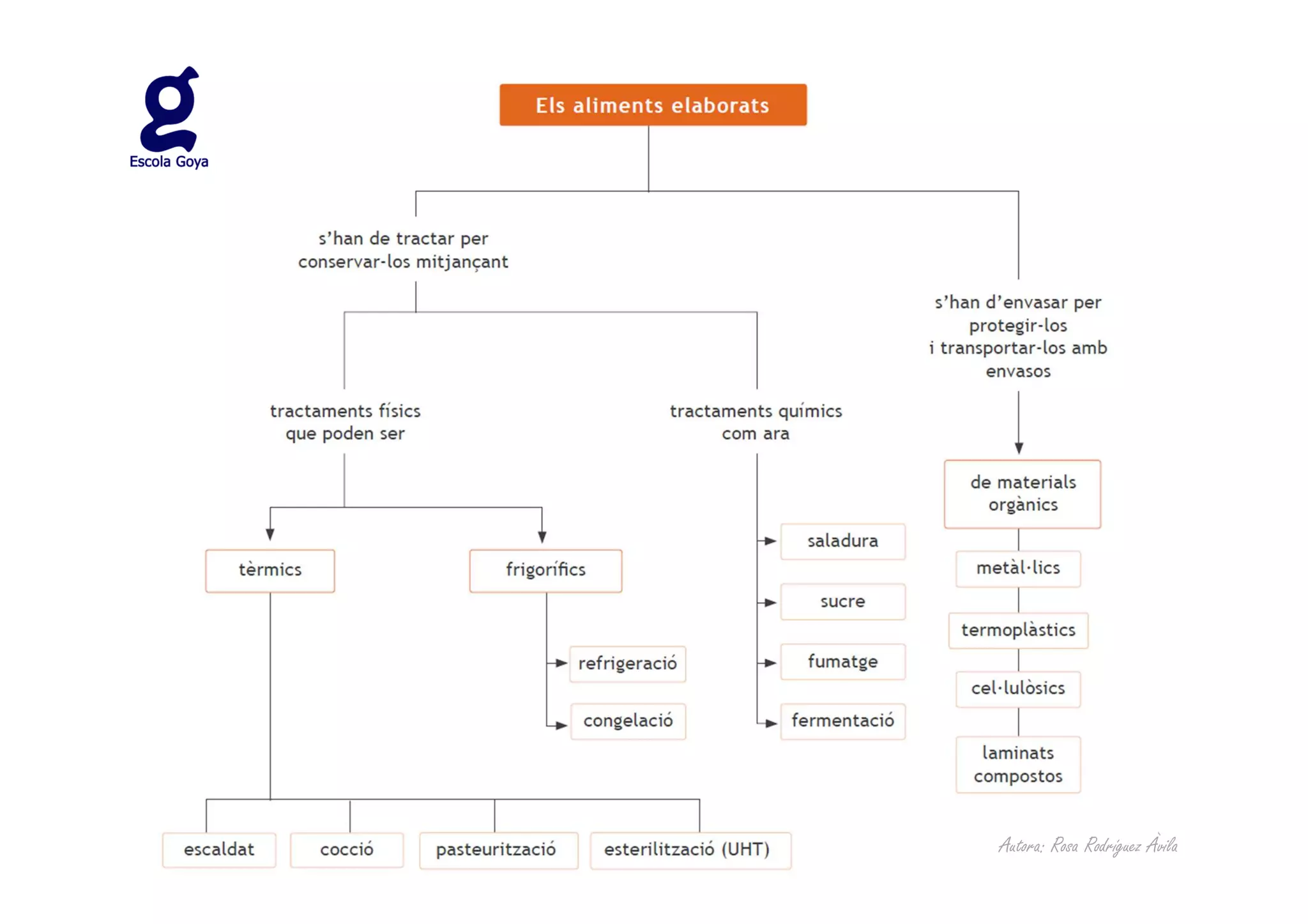 Autora: Rosa Rodríguez Àvila
 