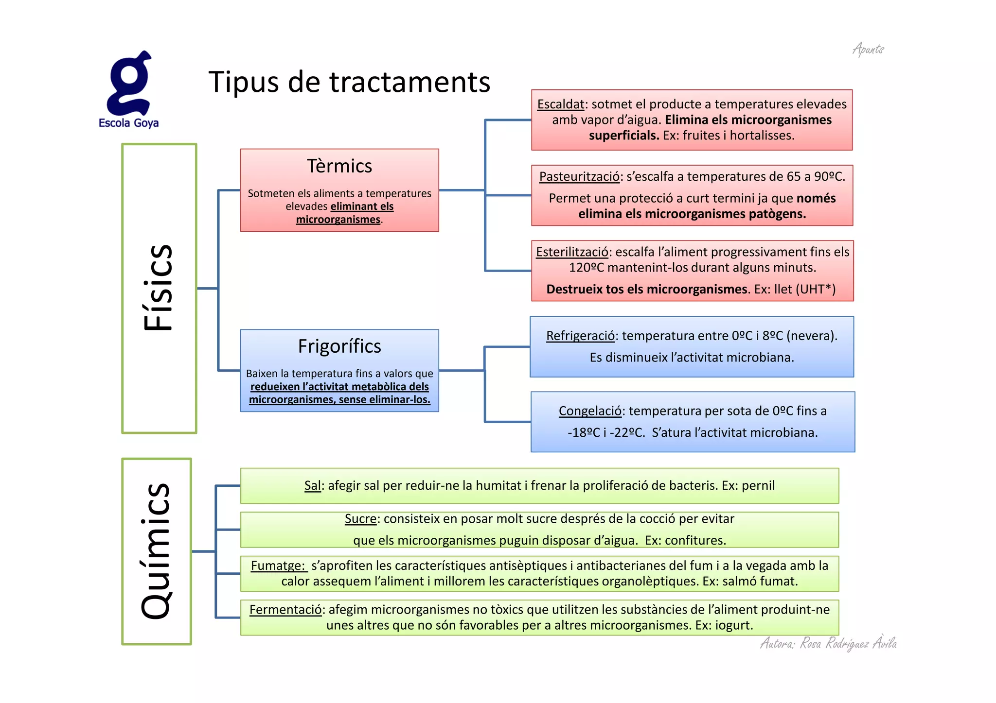 Apunts

          Tipus de tractaments                                      Escaldat: sotmet el producte a temperatures elevades
                                                                      amb vapor d’aigua. Elimina els microorganismes
                                                                             superficials. Ex: fruites i hortalisses.

                        Tèrmics                                     Pasteurització: s’escalfa a temperatures de 65 a 90ºC.
            Sotmeten els aliments a temperatures                      Permet una protecció a curt termini ja que només
                   elevades eliminant els
                     microorganismes.                                     elimina els microorganismes patògens.
Físics

                                                                   Esterilització: escalfa l’aliment progressivament fins els
                                                                         120ºC mantenint-los durant alguns minuts.
                                                                     Destrueix tos els microorganismes. Ex: llet (UHT*)


                                                                     Refrigeració: temperatura entre 0ºC i 8ºC (nevera).
                      Frigorífics                                            Es disminueix l’activitat microbiana.
            Baixen la temperatura fins a valors que
             redueixen l’activitat metabòlica dels
            microorganismes, sense eliminar-los.
                                                                        Congelació: temperatura per sota de 0ºC fins a
                                                                         -18ºC i -22ºC. S’atura l’activitat microbiana.


                        Sal: afegir sal per reduir-ne la humitat i frenar la proliferació de bacteris. Ex: pernil
Químics




                                Sucre: consisteix en posar molt sucre després de la cocció per evitar
                                  que els microorganismes puguin disposar d’aigua. Ex: confitures.
             Fumatge: s’aprofiten les característiques antisèptiques i antibacterianes del fum i a la vegada amb la
                 calor assequem l’aliment i millorem les característiques organolèptiques. Ex: salmó fumat.

            Fermentació: afegim microorganismes no tòxics que utilitzen les substàncies de l’aliment produint-ne
                        unes altres que no són favorables per a altres microorganismes. Ex: iogurt.
                                                                                                              Autora: Rosa Rodríguez Àvila
 
