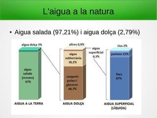 L'aigua a la natura
● Aigua salada (97,21%) i aigua dolça (2,79%)
 