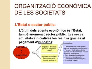 ORGANITZACIÓ ECONÒMICA
DE LES SOCIETATS
L'Estat o sector públic:
L'últim dels agents econòmics és l'Estat,
també anomenat sector públic. Les seves
activitats i iniciatives les realitza gràcies al
pagament d'impostos.
Ciutadan
s
i
emprese
s
Impostos directes:
per nivell d'ingressos
(IRPF)
Impostos indirectes:
per consum (tabac,
Alcohol, benzina...)
Paguen
Per mantenir:
L'administració pública (govern
central, autonomies, ajuntaments...)
Promoure l'activitat econòmica
(construcció de carreteres, escoles,
hospitals, biblioteques...)
Oferir serveis públics (sanitat,
ensenyament, seguretat...)
Oferir prestacions socials (atur,
Jubilacions, baixes...)
 