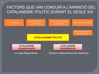 CARLISME
REDREÇAMENT
CULTURAL
PROTECCIONISME
ECONÒMIC
ANTICENTRALISME
CATALANISME POLÍTIC
REPUBLICANSIM
E FEDERAL
CATALANISME
CONSERVADOR
CATALANISME
PROGRESSITA
FACTORS QUE VAN CONDUIR A L’APARICIÓ DEL
CATALANISME POLÍTIC DURANT EL SEGLE XIX
La Lliga Regionalista Esquerra Republicana de Catalunya
 