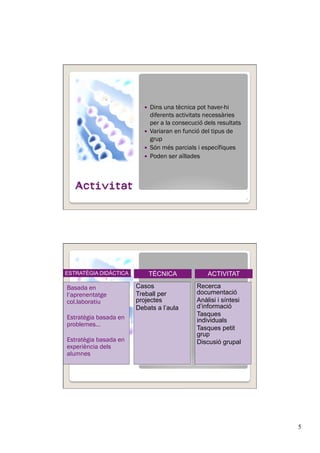 5
  Dins una tècnica pot haver-hi
diferents activitats necessàries
per a la consecució dels resultats
  Variaran en funció del tipus de
grup
  Són més parcials i específiques
  Poden ser aïllades
9
Basada en
l’aprenentatge
col.laboratiu
Estratègia basada en
problemes…
Estratègia basada en
experiència dels
alumnes
10
ESTRATÈGIA DIDÀCTICA
Casos
Treball per
projectes
Debats a l’aula
TÈCNICA
Recerca
documentació
Anàlisi i síntesi
d’informació
Tasques
individuals
Tasques petit
grup
Discusió grupal
ACTIVITAT
 