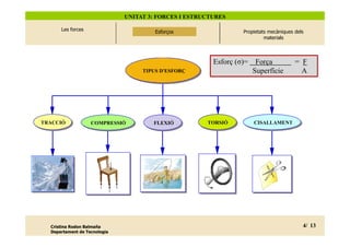 UNITAT 3: FORCES I ESTRUCTURES

                Les forces                       Esforços
                                               Esforços
                                                Esforços                  Propietats mecàniques
                                                                         Propietats mecàniques dels
                                                                               dels materials
                                                                                  materials
  3. Esforços




                                                                Esforç (σ)=    Força           = F
                                           TIPUS D'ESFORÇ                     Superfície         A




TRACCIÓ                      COMPRESSIÓ       FLEXIÓ          TORSIÓ          CISALLAMENT




   Cristina Rodon Balmaña                                                                         4/ 13
                                                                                                  4/ 20
   Departament de Tecnologia
 