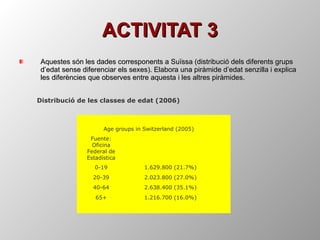 ACTIVITAT 3 Aquestes són les dades corresponents a Suïssa (distribució dels diferents grups d’edat sense diferenciar els sexes). Elabora una piràmide d’edat senzilla i explica les diferències que observes entre aquesta i les altres piràmides. Distribució de les classes de edat (2006) Age groups in Switzerland (2005) Fuente: Oficina Federal de Estadística   0-19 1.629.800 (21.7%) 20-39 2.023.800 (27.0%) 40-64 2.638.400 (35.1%) 65+ 1.216.700 (16.0%) 