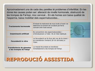 REPRODUCCIÓ ASSISTIDA Aproximadament una de cada deu parelles té problemes d’infertilitat. En les dones les causes poden ser: alteració de nivells hormonals, obstrucció de les trompes de Fal·lopi, moc cervical... En els homes son baixa qualitat de l’esperma, baixa mobilitat dels espermatozoides...  Tractaments hormonals S’indueix la maduració de nous òvuls a l’ovari i es determina el moment de l’ovulació per fer-lo coincidir amb l’acte sexual. Inseminació artificial Es concentren els espermatozoides i s’introdueixen a l’úter. És el més habitual. Fecundació in vitro La fecundació es fa fora del cos de la mare i es transfereix l’embrió (8-16 cèl·lules) a l’úter. Transferència de gàmetes a les trompes de Falopi La mescla fecundada es transfereix immediatament a les trompes de Fal·lopi. 