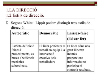 1.LA DIRECCIÓ 1.2 Estils de direcció. Segons White i Lippit podem distingir tres estils de direcció: El líder dóna una gran llibertat inomés proporciona informació no participa ni controla resultats. El líder prefereix el treball en equip i la intervenció creativa dels treballadors Estricta definició feines i procediments, es busca obediència mecànica subordinats. Laissez-faire (deixar fer) Democràtic Autocràtic 