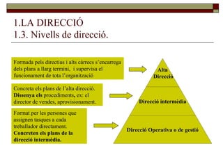 1.LA DIRECCIÓ 1.3. Nivells de direcció. Formada pels directius i alts càrrecs s’encarrega dels plans a llarg termini,  i supervisa el funcionament de tota l’organització Concreta els plans de l’alta direcció.  Dissenya els  procediments ,  ex: el director de vendes, aprovisionament. Format per les persones que assignen tasques a cada treballador directament.  Concreten els plans de la direcció intermèdia. Alta Direcció Direcció intermèdia Direcció Operativa o de gestió 