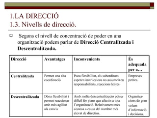 1.LA DIRECCIÓ 1.3. Nivells de direcció. Segons el nivell de concentració de poder en una organització podem parlar de  Direcció Centralitzada i  Descentralitzada. Organitza-cions de gran volum d’informació i decisions.  Amb molta descentralització potser difícil fer plans que afectin a tota l’organització. Relativament més costosa a causa del nombre més elevat de directius. Dóna flexibilitat i permet reaccionar amb més agilitat als canvis Descentralitzada Empreses petites. Poca flexibilitat, els subordinats esperen instruccions no assumeixen responsabilitats, reaccions lentes Permet una alta coordinació Centralitzada És adequada per a… Inconvenients Avantatges Direcció 