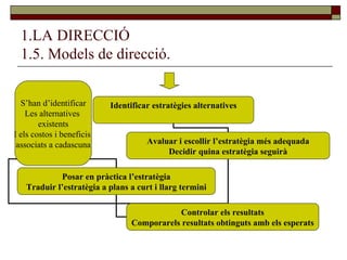 1.LA DIRECCIÓ 1.5. Models de direcció. S’han d’identificar Les alternatives  existents I els costos i beneficis  associats a cadascuna Identificar estratègies alternatives Avaluar i escollir l’estratègia més adequada Decidir quina estratègia seguirà Posar en pràctica l’estratègia Traduir l’estratègia a plans a curt i llarg termini Controlar els resultats Comporarels resultats obtinguts amb els esperats 