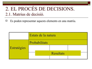 2. EL PROCÉS DE DECISIONS. 2.1. Matrius de decisió. Es poden representar aquests elements en una matriu. Resultats Probabilitats Estratègies Estats de la natura 