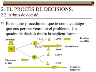 2. EL PROCÉS DE DECISIONS. 2.2. Arbres de decisió. És un altre procediment que té com avantatge que ens permet veure tot el problema. Un quadre de decisió tindrà la següent forma:  N 1 N 2 N 3 Decisions Situacions de risc Resultas possibles P 0,30 P 0,70 Probabilitats Seqüència temporal 1.200 € 1.100 € 1.250 € 1.270 € 
