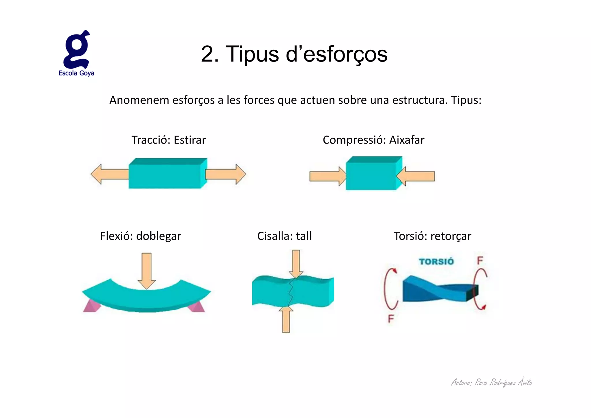 2. Tipus d’esforços
 Anomenem esforços a les forces que actuen sobre una estructura. Tipus:


      Tracció: Estirar                      Compressió: Aixafar




Flexió: doblegar            Cisalla: tall                Torsió: retorçar




                                                                    Autora: Rosa Rodríguez Àvila
 