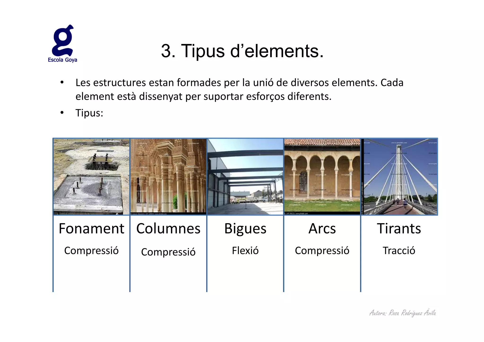 3. Tipus d’elements.
• Les estructures estan formades per la unió de diversos elements. Cada
  element està dissenyat per suportar esforços diferents.
• Tipus:




Fonament Columnes                Bigues            Arcs           Tirants
Compressió      Compressió         Flexió       Compressió           Tracció




                                                                Autora: Rosa Rodríguez Àvila
 
