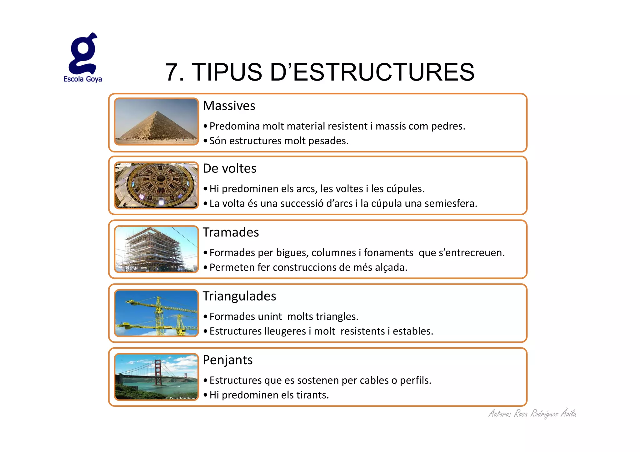 7. TIPUS D’ESTRUCTURES
  Massives
  • Predomina molt material resistent i massís com pedres.
  • Són estructures molt pesades.

  De voltes
  • Hi predominen els arcs, les voltes i les cúpules.
  • La volta és una successió d’arcs i la cúpula una semiesfera.

  Tramades
  • Formades per bigues, columnes i fonaments que s’entrecreuen.
  • Permeten fer construccions de més alçada.

  Triangulades
  • Formades unint molts triangles.
  • Estructures lleugeres i molt resistents i estables.

  Penjants
  • Estructures que es sostenen per cables o perfils.
  • Hi predominen els tirants.
                                                                   Autora: Rosa Rodríguez Àvila
 