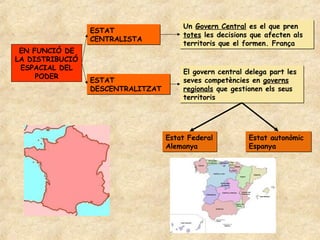 Un Govern Central es el que pren
                 ESTAT
                                       totes les decisions que afecten als
                 CENTRALISTA
                                       territoris que el formen. França
 EN FUNCIÓ DE
LA DISTRIBUCIÓ
 ESPACIAL DEL
                                       El govern central delega part les
     PODER
                 ESTAT                 seves competències en governs
                 DESCENTRALITZAT       regionals que gestionen els seus
                                       territoris




                                   Estat Federal          Estat autonòmic
                                   Alemanya               Espanya
 