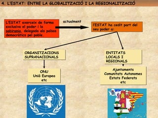 4. L’ESTAT: ENTRE LA GLOBALITZACIÓ I LA REGIONALITZACIÓ



 L’ESTAT exerceix de forma        actualment
 exclusiva el poder i la                       l’ESTAT ha cedit part del
 sobirania, delegada als països                seu poder a:
 democràtics pel poble.




            ORGANITZACIONS                            ENTITATS
            SUPRANACIONALS                            LOCALS I
                                                      REGIONALS

                                                         Ajuntaments
                     ONU
                                                     Comunitats Autonomes
                 Unió Europea
                                                       Estats Federats
                      etc
                                                              etc
 